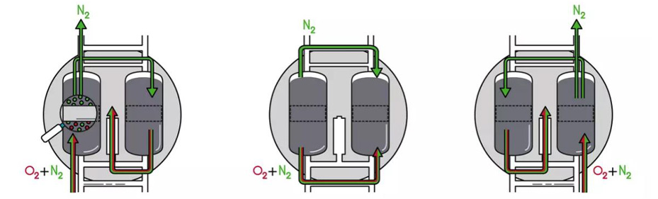 Regeneration Phase and Adsorption Phase